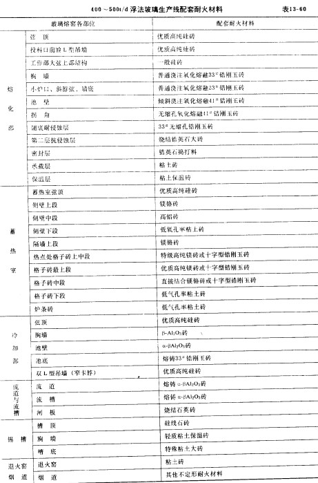 玻璃窑用耐火砖 耐火材料特性、选型与使用全解析